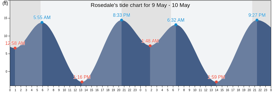 Rosedale, Pierce County, Washington, United States tide chart