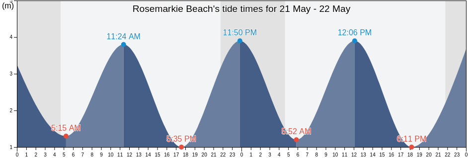 Rosemarkie Beach, Highland, Scotland, United Kingdom tide chart