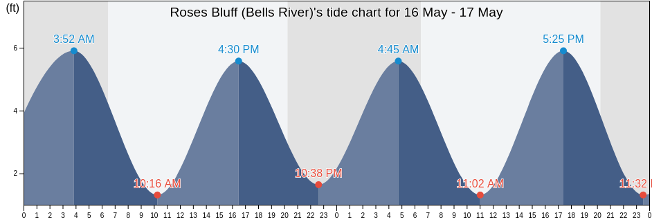 Roses Bluff (Bells River), Camden County, Georgia, United States tide chart