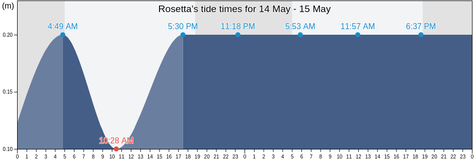 Rosetta, Beheira, Egypt tide chart