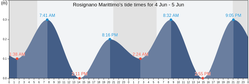 Rosignano Marittimo, Provincia di Livorno, Tuscany, Italy tide chart