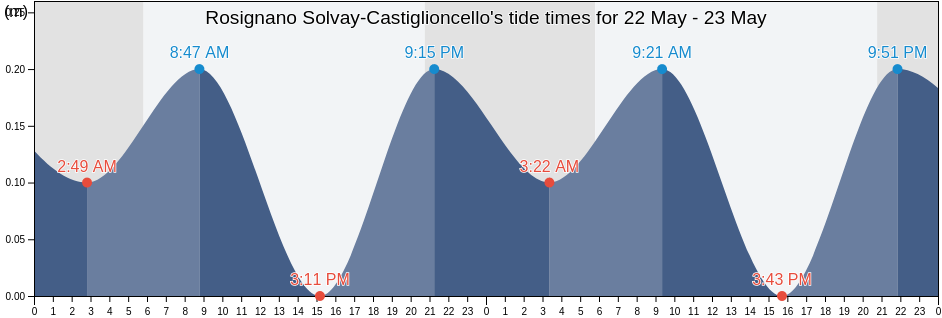 Rosignano Solvay-Castiglioncello, Provincia di Livorno, Tuscany, Italy tide chart