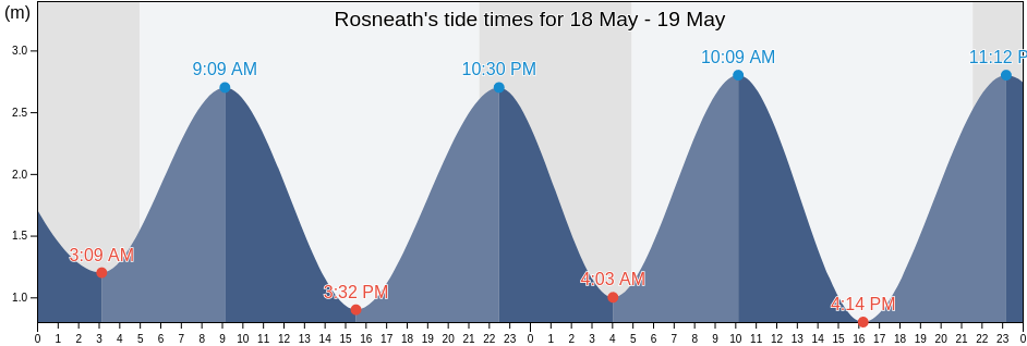 Rosneath, Inverclyde, Scotland, United Kingdom tide chart