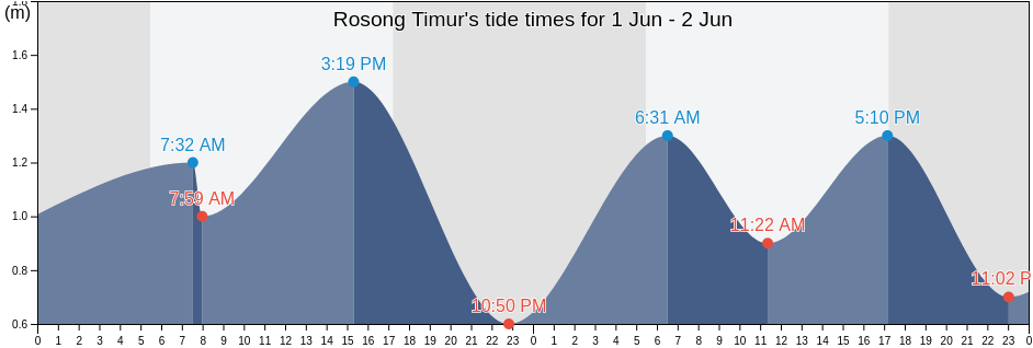 Rosong Timur, East Java, Indonesia tide chart