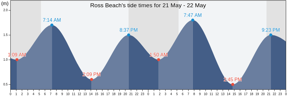 Ross Beach, Nova Scotia, Canada tide chart