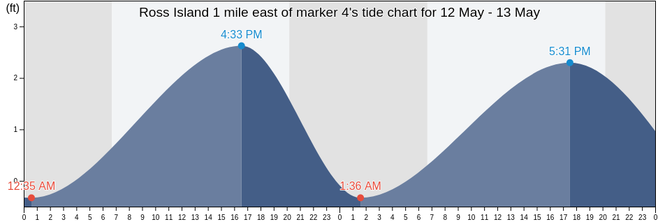 Ross Island 1 mile east of marker 4, Pinellas County, Florida, United States tide chart