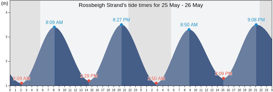 Rossbeigh Strand, Kerry, Munster, Ireland tide chart