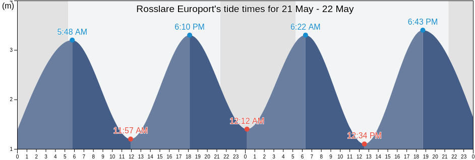 Rosslare Europort, Wexford, Leinster, Ireland tide chart