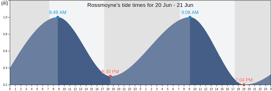 Rossmoyne, Canning, Western Australia, Australia tide chart