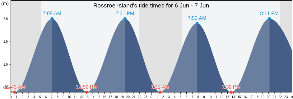 Rossroe Island, County Galway, Connaught, Ireland tide chart