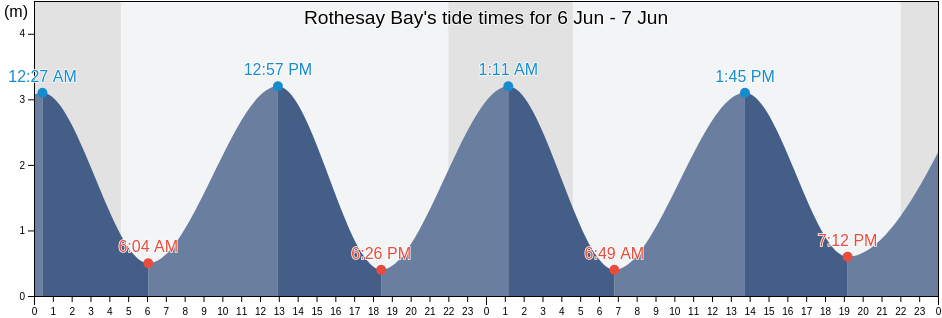 Rothesay Bay, Inverclyde, Scotland, United Kingdom tide chart