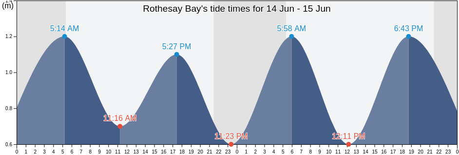 Rothesay Bay, Newfoundland and Labrador, Canada tide chart