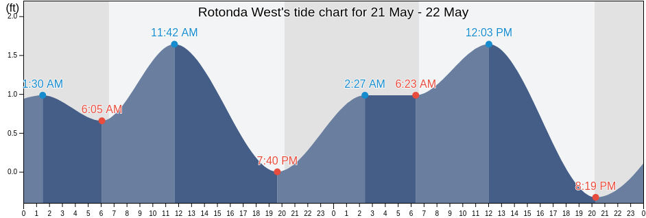 Rotonda West, Charlotte County, Florida, United States tide chart