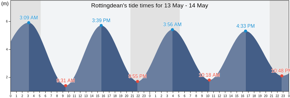 Rottingdean, Brighton and Hove, England, United Kingdom tide chart