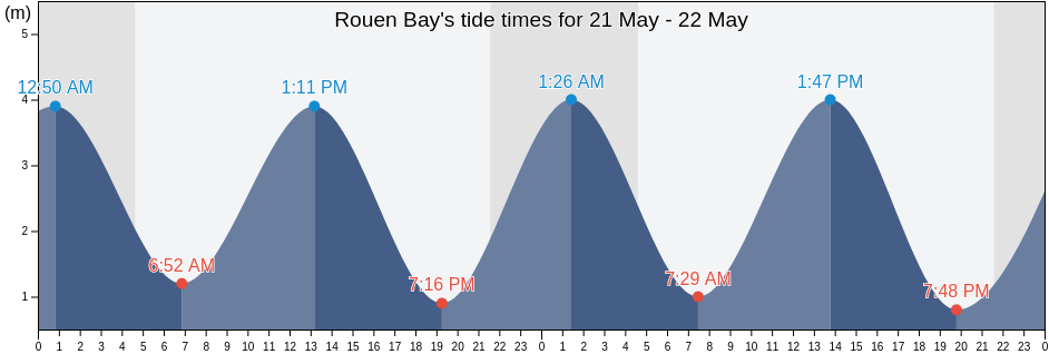 Rouen Bay, Scotland, United Kingdom tide chart
