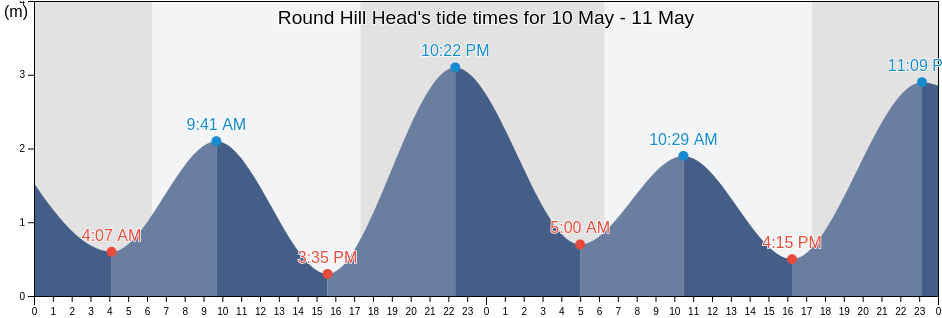 Round Hill Head, Gladstone, Queensland, Australia tide chart