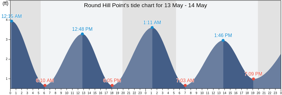 Round Hill Point, Dukes County, Massachusetts, United States tide chart