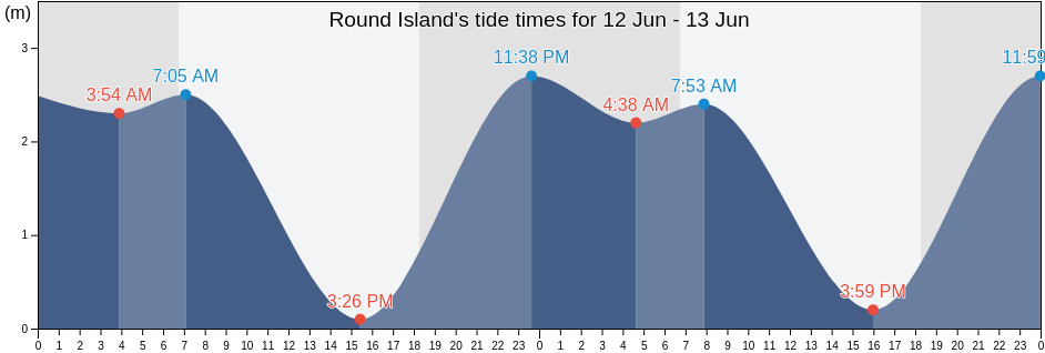 Round Island, Torres Strait Island Region, Queensland, Australia tide chart