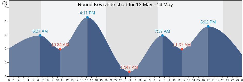 Round Key, Collier County, Florida, United States tide chart