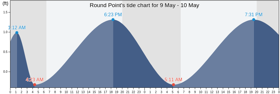 Round Point, Chambers County, Texas, United States tide chart