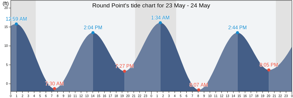 Round Point, City and Borough of Wrangell, Alaska, United States tide chart