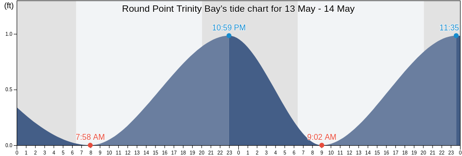 Round Point Trinity Bay, Chambers County, Texas, United States tide chart