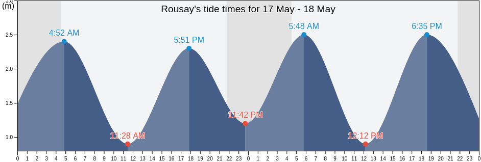 Rousay, Orkney Islands, Scotland, United Kingdom tide chart