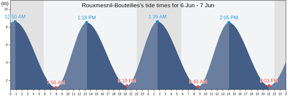 Rouxmesnil-Bouteilles, Seine-Maritime, Normandy, France tide chart