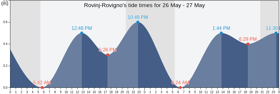 Rovinj-Rovigno, Istria, Croatia tide chart