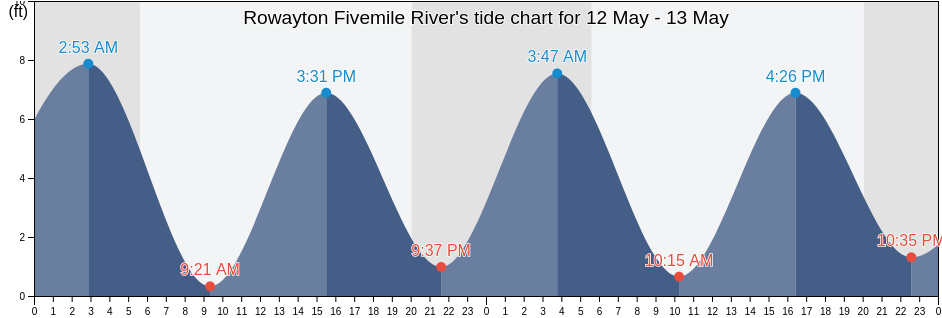 Rowayton Fivemile River, Fairfield County, Connecticut, United States tide chart