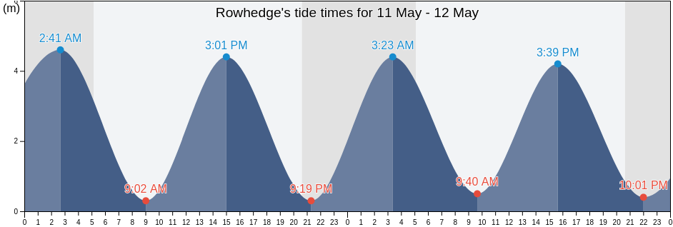 Rowhedge, Essex, England, United Kingdom tide chart