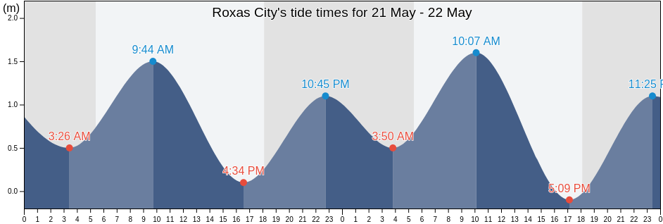 Roxas City, Province of Capiz, Western Visayas, Philippines tide chart