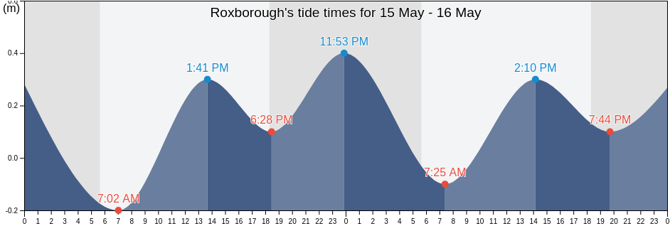 Roxborough, Tobago, Trinidad and Tobago tide chart