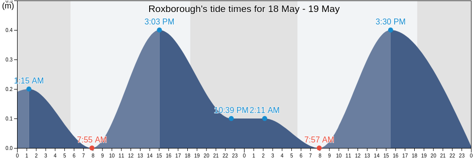 Roxborough, Tobago, Trinidad and Tobago tide chart