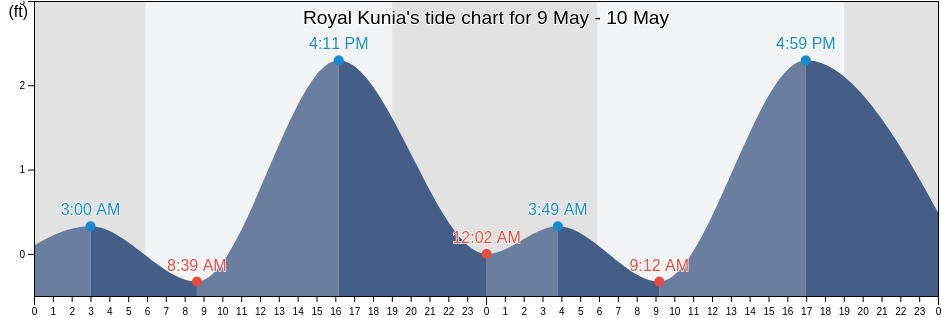 Royal Kunia, Honolulu County, Hawaii, United States tide chart