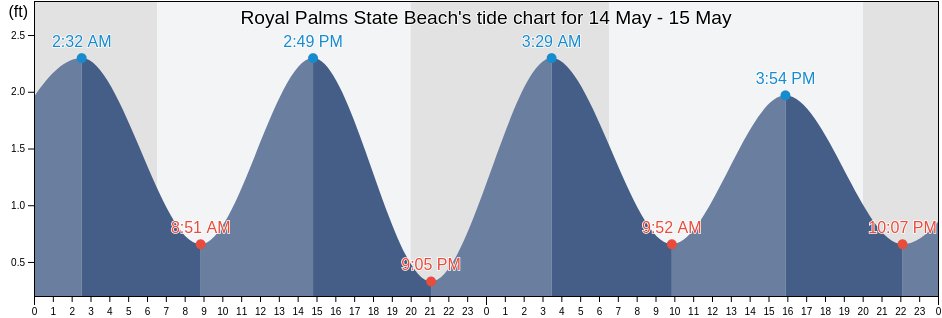Royal Palms State Beach, Palm Beach County, Florida, United States tide chart