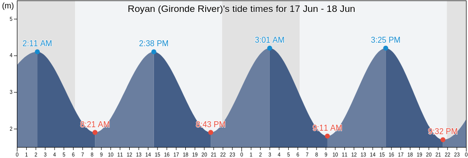 Royan (Gironde River), Charente-Maritime, Nouvelle-Aquitaine, France tide chart
