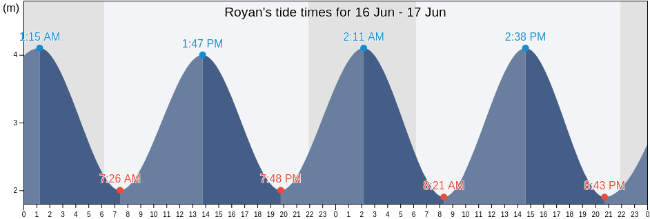 Royan, Charente-Maritime, Nouvelle-Aquitaine, France tide chart
