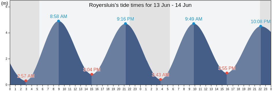 Royersluis, Provincie Antwerpen, Flanders, Belgium tide chart