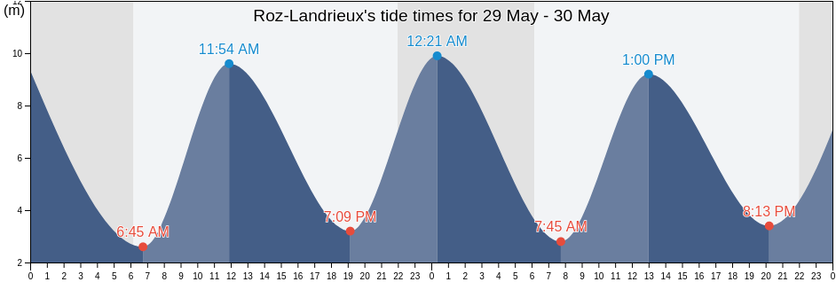 Roz-Landrieux, Ille-et-Vilaine, Brittany, France tide chart