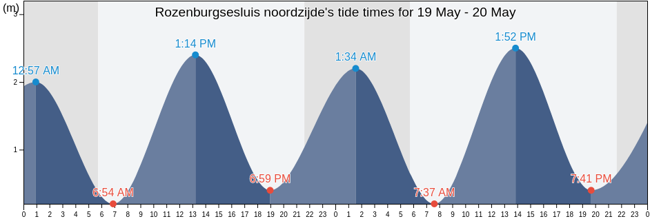Rozenburgsesluis noordzijde, Gemeente Maassluis, South Holland, Netherlands tide chart
