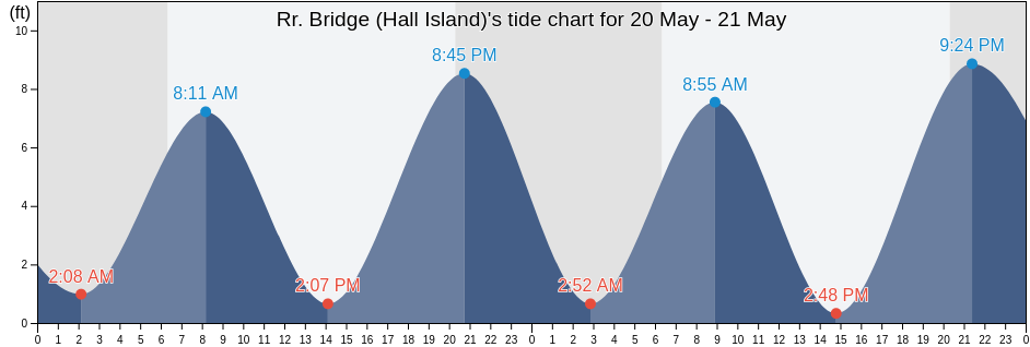 Rr. Bridge (Hall Island), Jasper County, South Carolina, United States tide chart