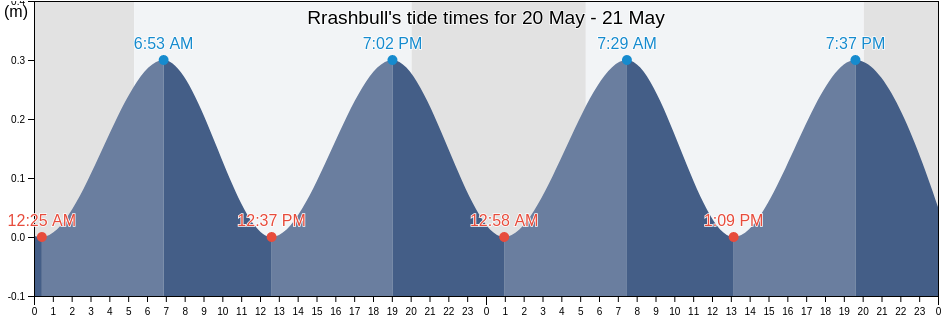 Rrashbull, Durres District, Durres, Albania tide chart