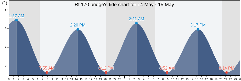 Rt 170 bridge, Beaufort County, South Carolina, United States tide chart
