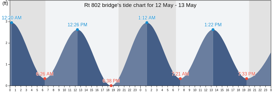 Rt 802 bridge, Palm Beach County, Florida, United States tide chart