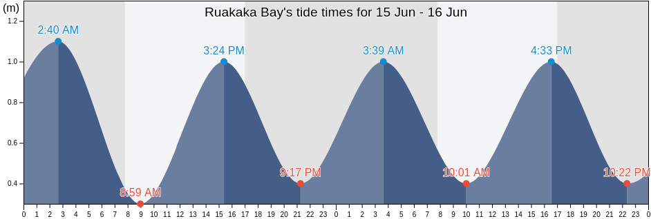 Ruakaka Bay, New Zealand tide chart