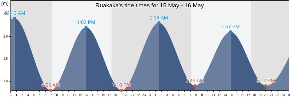 Ruakaka, Whangarei, Northland, New Zealand tide chart