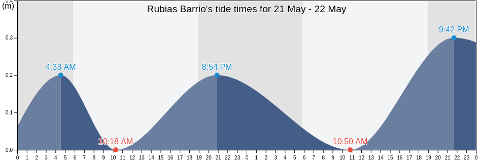Rubias Barrio, Yauco, Puerto Rico tide chart