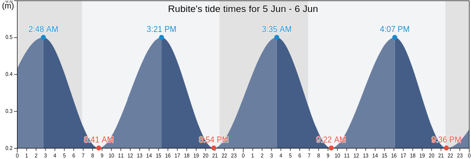 Rubite, Provincia de Granada, Andalusia, Spain tide chart