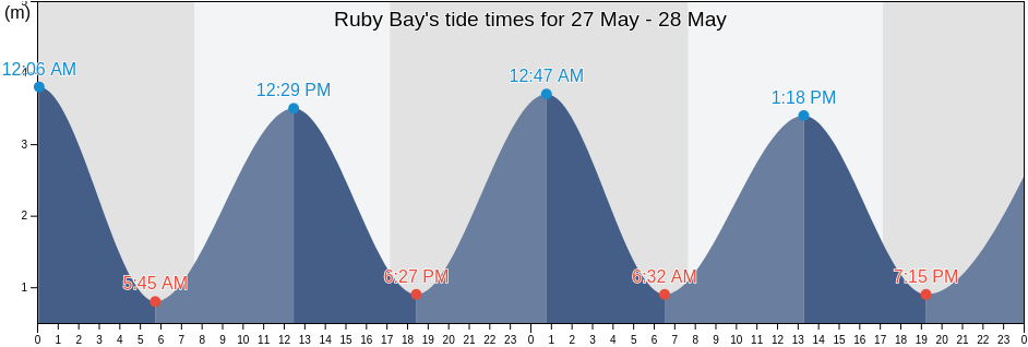 Ruby Bay, New Zealand tide chart